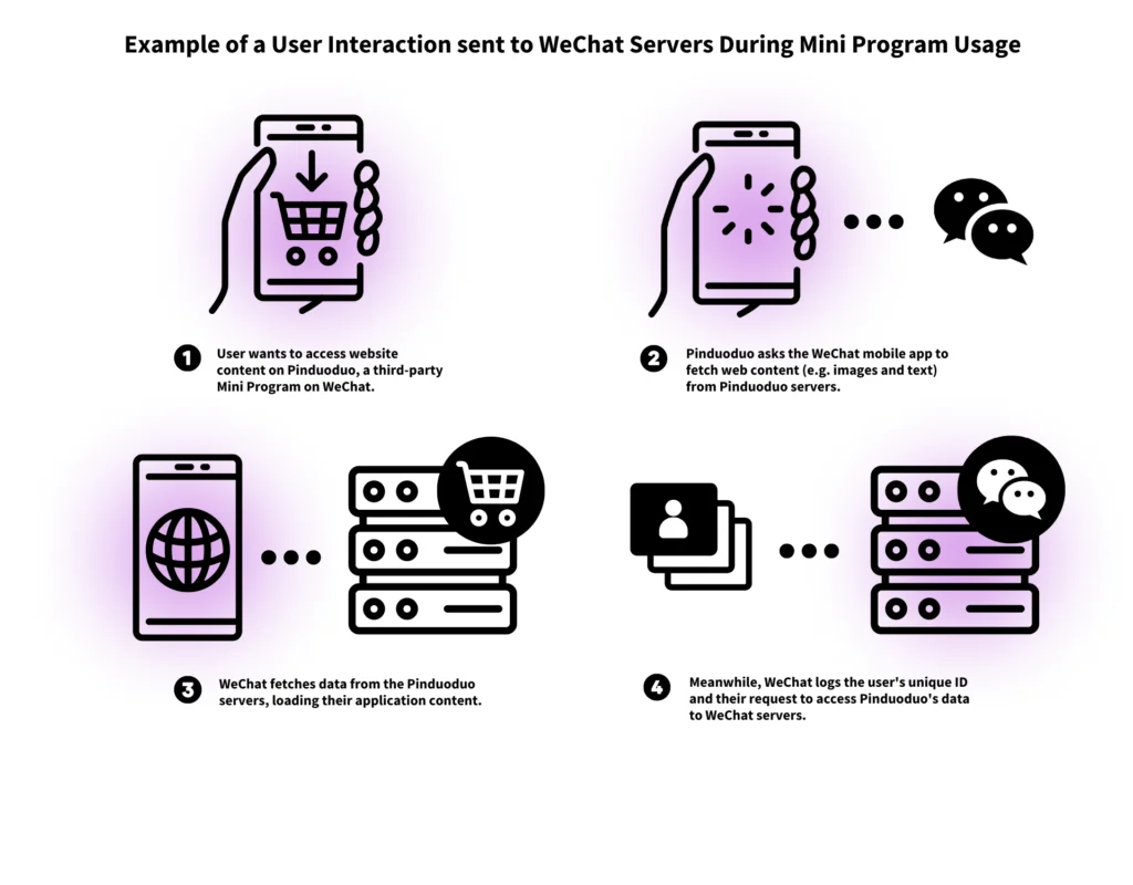Illustration of a user interaction during Mini Program usage. 