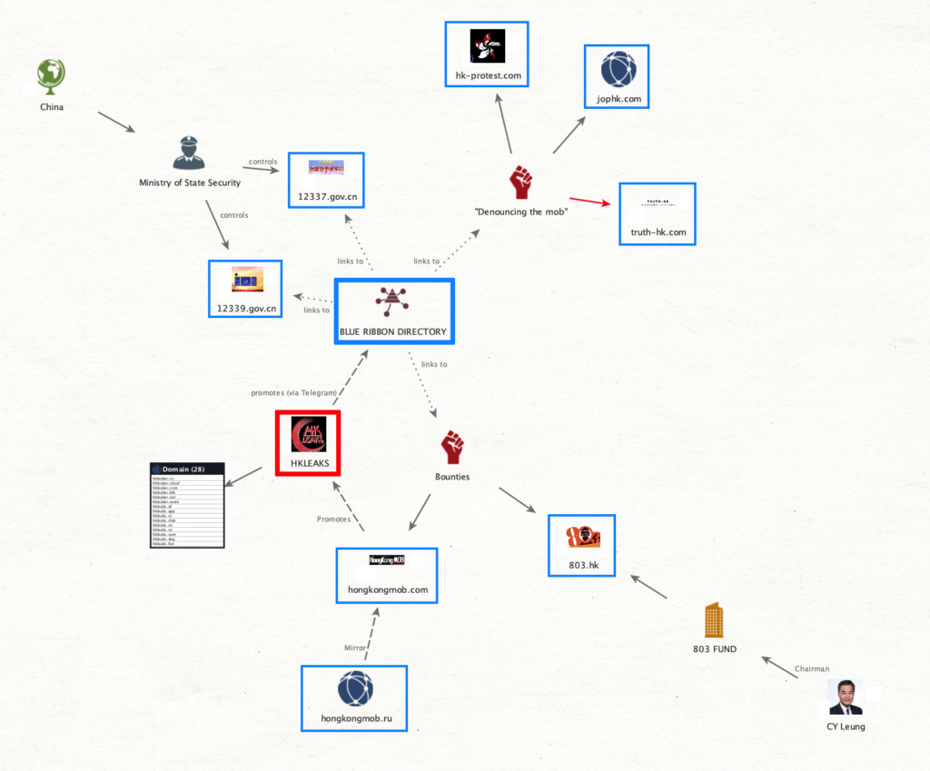 Diagram created by the authors of this report and representing the relationships between HKLEAKS (red boxes) and the broader network that the campaign connects with (blue boxes). The HKLEAKS domains also include their “hkleaker” permutations.