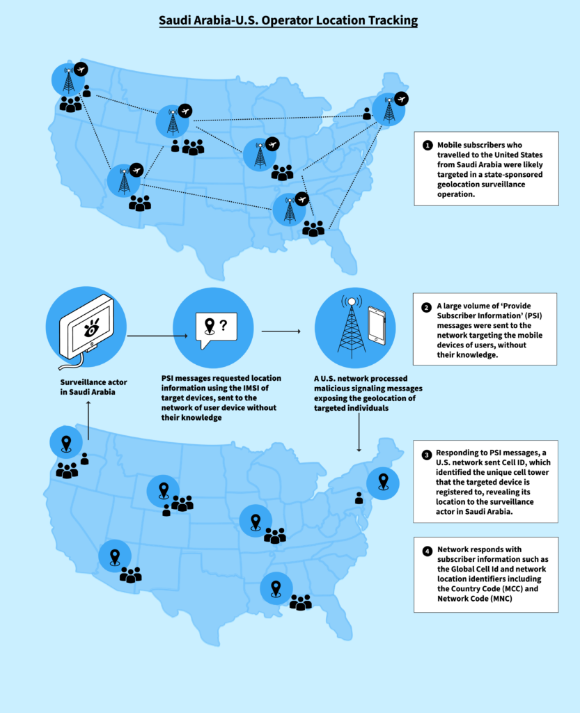 Location tracking of Saudi Arabian travelers in the United States.