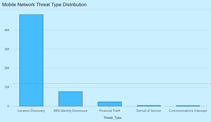 Network attack distribution by threat type.