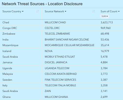 SS7 Network geolocation disclosure threats — ranking by source network.