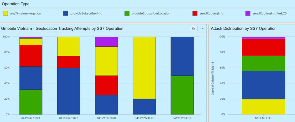 SS7 message types used by Gmobile Vietnam GT’s to track user geolocation.