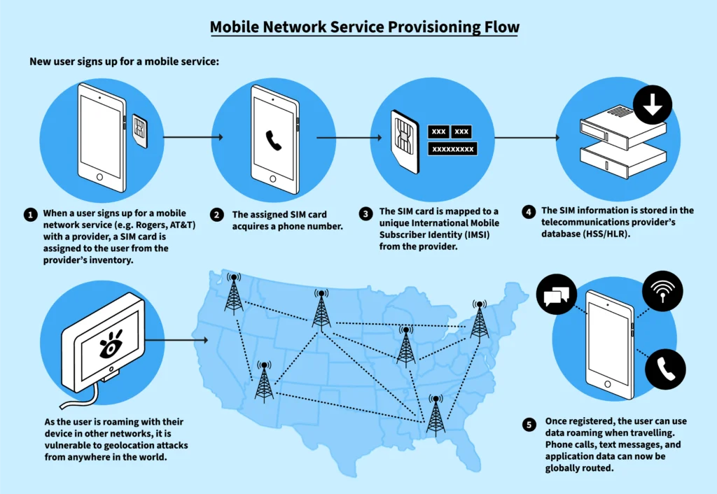 How mobile identities are provisioned to enable surveillance operations.