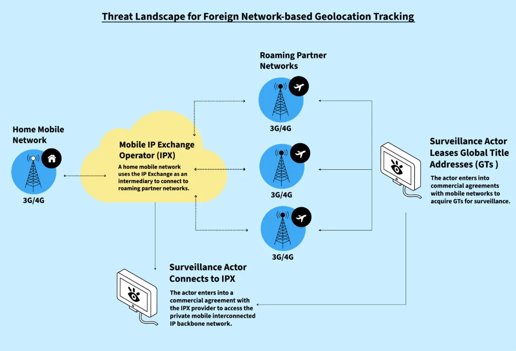 Threat landscape for foreign network-based geolocation tracking.