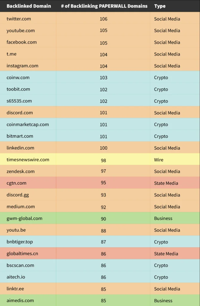 Our elaboration of the backlinks data obtained through the AHREFS platform, showing the top 25 domains that PAPERWALL websites backlinked to as of November 30, 2023. CGTN and Global Times, both Chinese state media, appear in the list respectively with 95 and 86 backlinking domains each