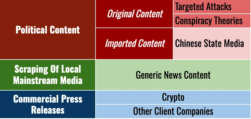 Breakdown of the content categories found on the PAPERWALL network of websites