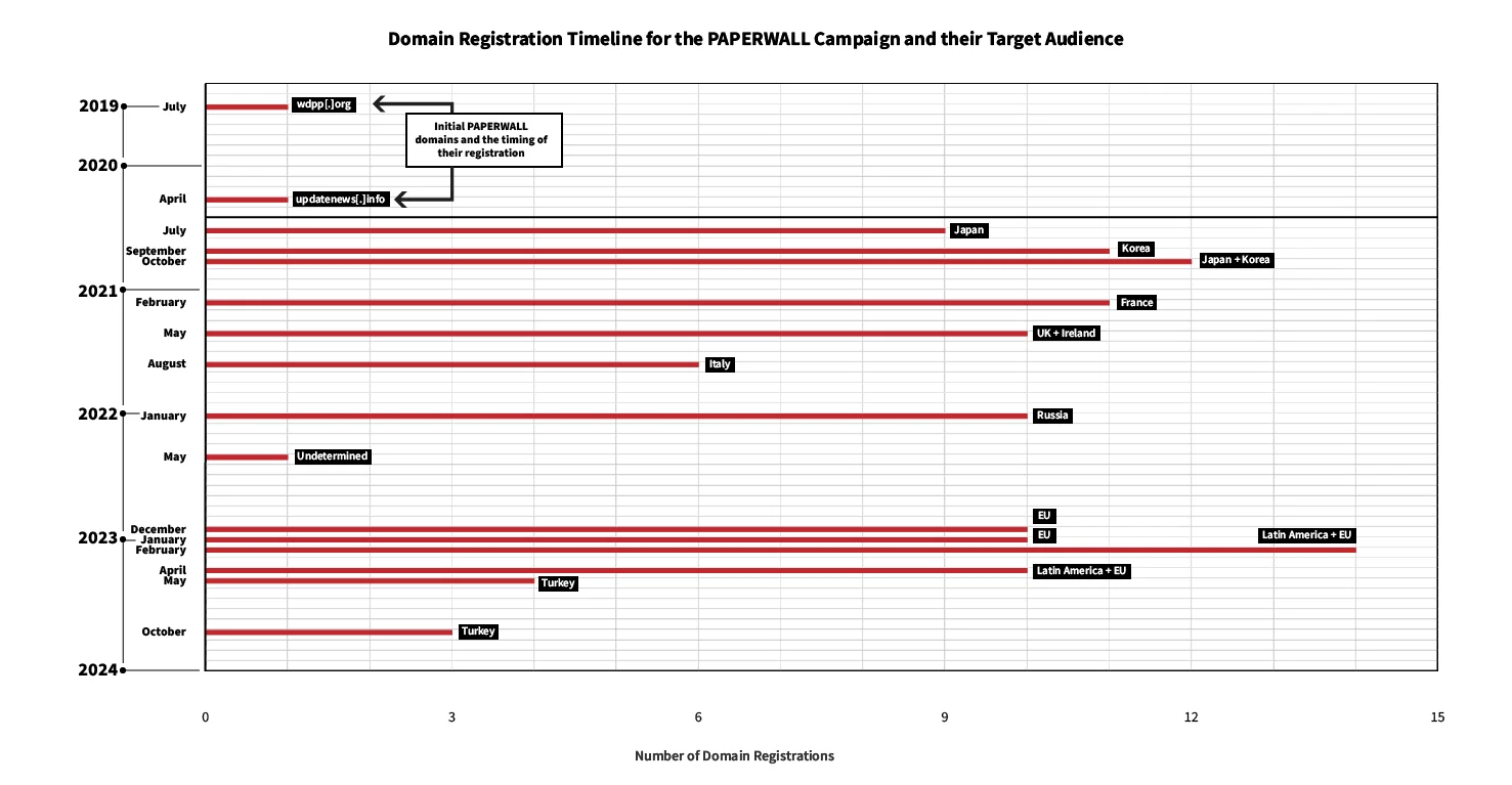 Timeline of the PAPERWALL domain registrations, with annotation of the target countries for the registered domains on each date