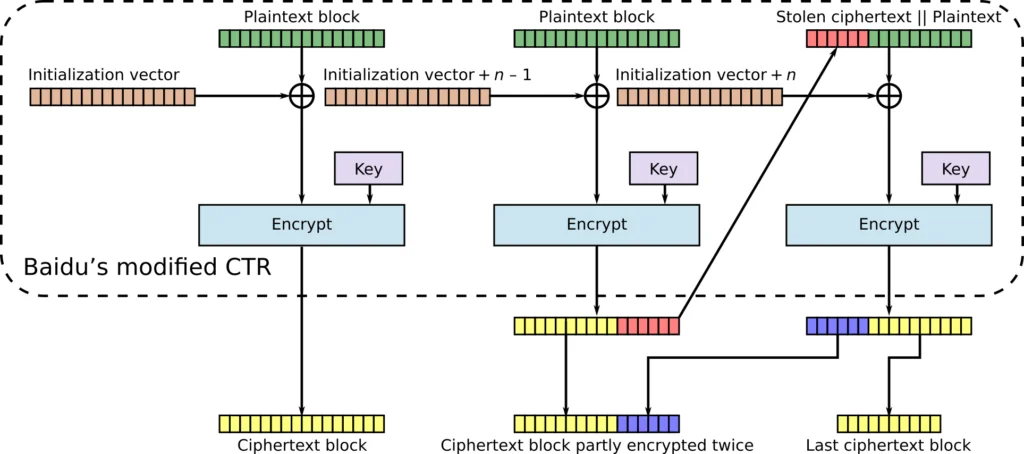 BCTR mode encryption scheme used by Baidu IME on Android and iOS. Adapted from this figure.